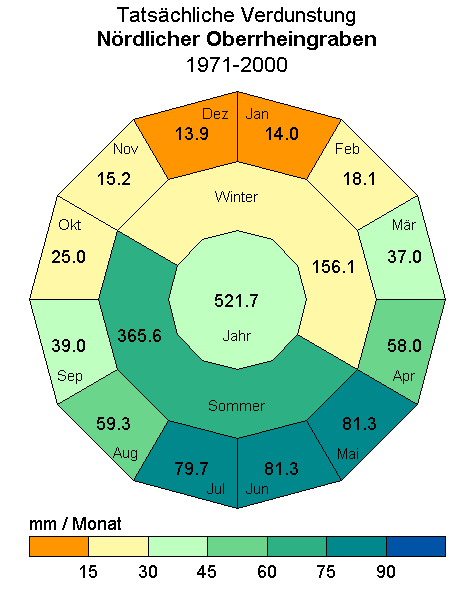 Beispieldiagramm fr den Parameter Verdunstung in der Region Nrdlicher Oberrheingraben, Datensatz Homogenisierte Reihen - Absolutwerte.